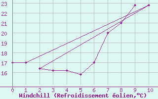 Courbe du refroidissement olien pour Decimomannu