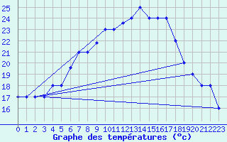 Courbe de tempratures pour Grazzanise