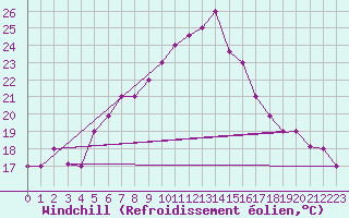 Courbe du refroidissement olien pour Balikesir