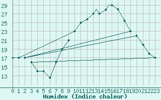 Courbe de l'humidex pour Mecheria