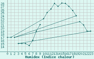 Courbe de l'humidex pour Mecheria