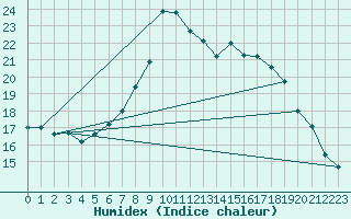 Courbe de l'humidex pour Payerne (Sw)