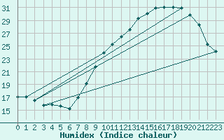 Courbe de l'humidex pour Ringendorf (67)