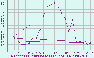 Courbe du refroidissement olien pour Lecce