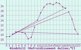 Courbe du refroidissement olien pour Vannes-Sn (56)