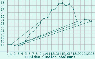 Courbe de l'humidex pour Kahler Asten