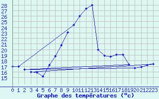 Courbe de tempratures pour Gsgen