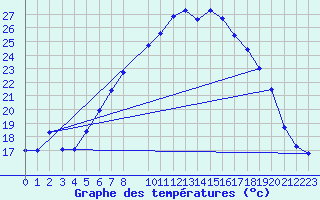 Courbe de tempratures pour Goettingen