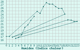 Courbe de l'humidex pour Stoetten