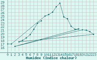 Courbe de l'humidex pour Nyon-Changins (Sw)