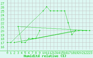 Courbe de l'humidit relative pour Hasvik-Sluskfjellet