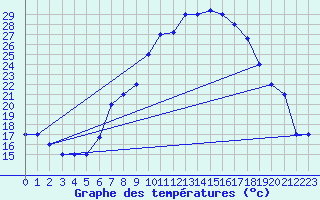 Courbe de tempratures pour Chlef