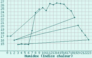 Courbe de l'humidex pour Zermatt
