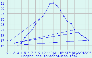 Courbe de tempratures pour Tabuk