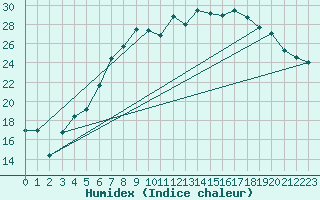 Courbe de l'humidex pour Chojnice