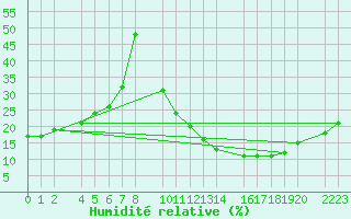 Courbe de l'humidit relative pour Santa Elena