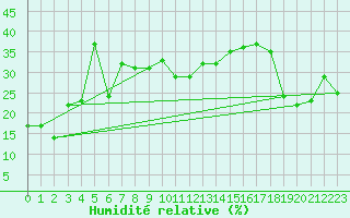 Courbe de l'humidit relative pour Feldberg-Schwarzwald (All)