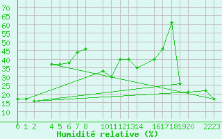 Courbe de l'humidit relative pour Sierra Nevada