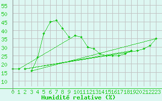 Courbe de l'humidit relative pour Touggourt