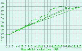 Courbe de l'humidit relative pour Assiniboia Airport