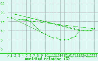 Courbe de l'humidit relative pour El Borma