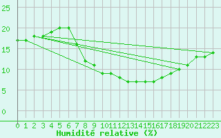 Courbe de l'humidit relative pour Ain Hadjaj