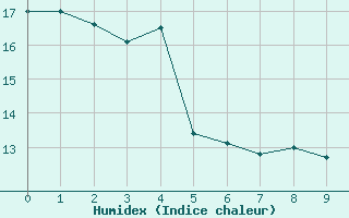 Courbe de l'humidex pour Simplon-Dorf