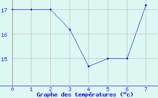 Courbe de tempratures pour Buitrago