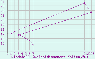 Courbe du refroidissement olien pour Plussin (42)