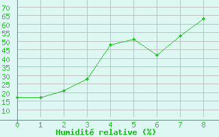 Courbe de l'humidit relative pour Cheyenne, Cheyenne Airport