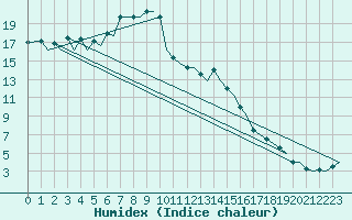 Courbe de l'humidex pour Zurich-Kloten