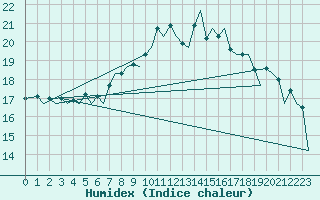 Courbe de l'humidex pour Zurich-Kloten