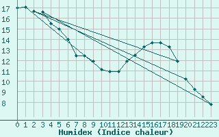 Courbe de l'humidex pour Ernage (Be)