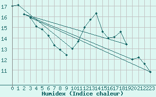 Courbe de l'humidex pour Millau (12)