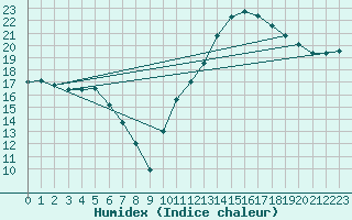 Courbe de l'humidex pour Kernascleden (56)