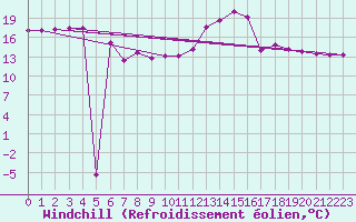 Courbe du refroidissement olien pour Bad Marienberg