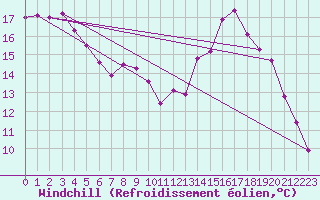 Courbe du refroidissement olien pour Trappes (78)