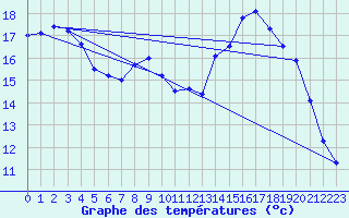 Courbe de tempratures pour Trappes (78)