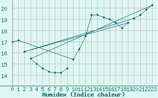 Courbe de l'humidex pour Saint-Martin-de-Londres (34)
