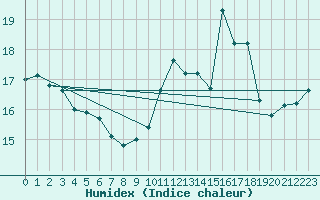 Courbe de l'humidex pour Nancy - Ochey (54)