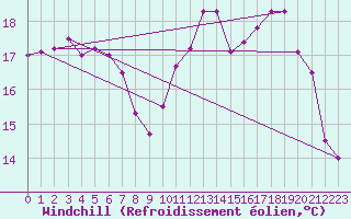 Courbe du refroidissement olien pour Port-en-Bessin (14)