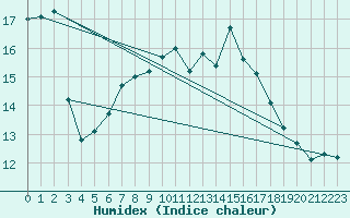 Courbe de l'humidex pour Mullingar