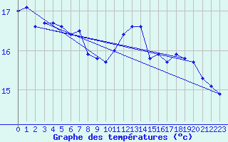 Courbe de tempratures pour Trgueux (22)