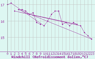 Courbe du refroidissement olien pour Trgueux (22)
