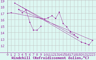 Courbe du refroidissement olien pour Cabo Busto