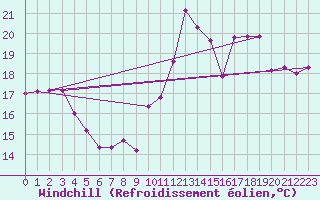 Courbe du refroidissement olien pour Pointe de Socoa (64)