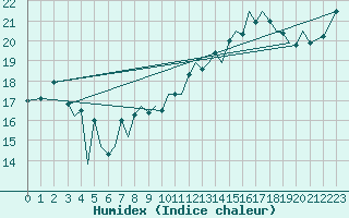 Courbe de l'humidex pour Guernesey (UK)