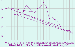 Courbe du refroidissement olien pour Rnenberg