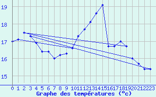 Courbe de tempratures pour Auch (32)