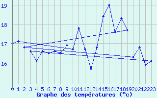 Courbe de tempratures pour Pointe du Raz (29)
